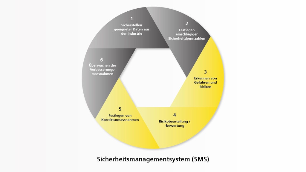 Infografik zum Ablauf SMS Sicherheits-Management-Systeme